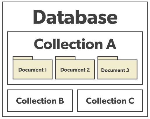 Guide To Open Source Document Databases OpenLogic By Perforce